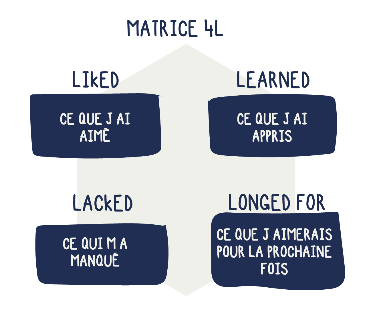 matrice 4L outils facilitation