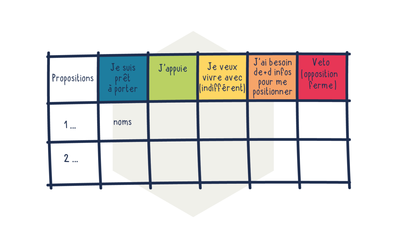 Le tableau de consensus YA+K