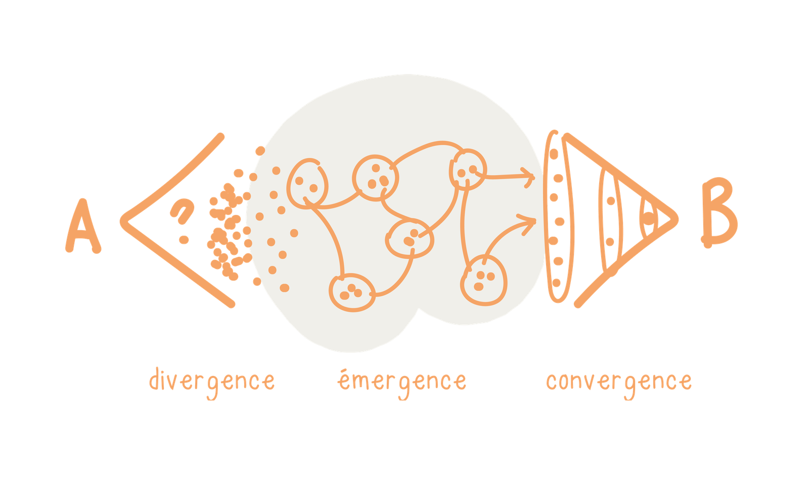 concevoir un serious game étape itération schéma divergence émergence convergence