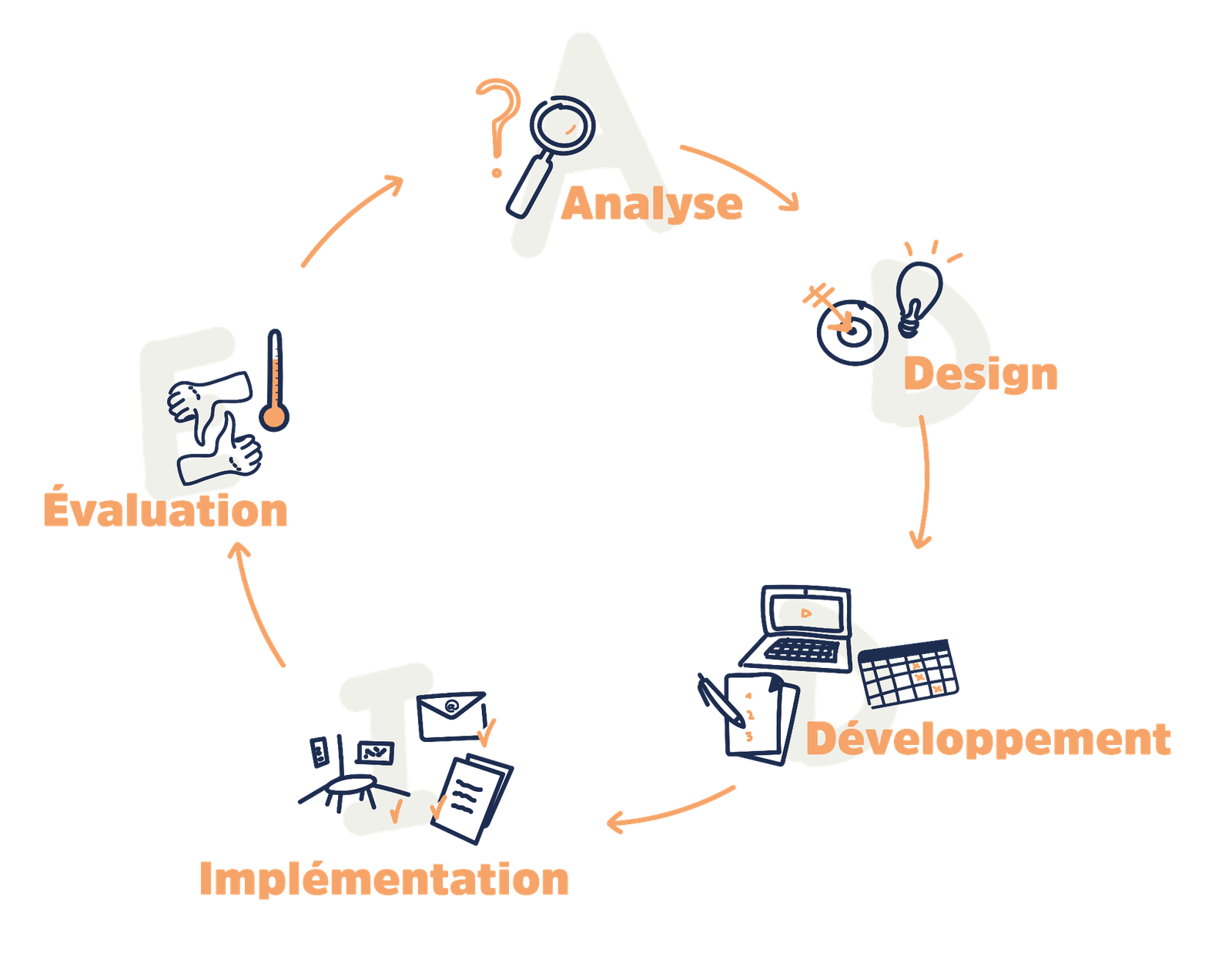 Analyse > Design > Développement > Évaluation > Implémentation