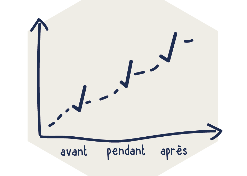 Protocole d’évaluation : avant, pendant, après