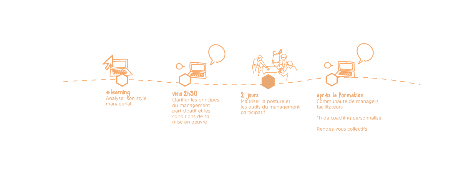 formation management participatif e-learning et présentiel 2 jours 