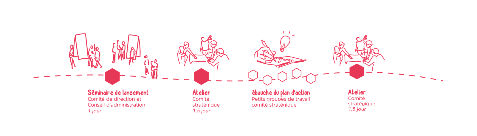 yak-article-demarche-soutenue-par-l-intelligence-collective-definition-02 Une chronologie dessinée à main levée en rose sur fond noir, décrivant un processus en quatre étapes reliées par une ligne pointillée. Chaque étape est associée à un hexagone rose-rouge (sauf la troisième) et un texte explicatif :Séminaire de lancement : Un dessin d'un groupe de personnes debout et assises avec un paperboard, accompagné du texte 'Comité de direction et Conseil d'administration, 1 jour'.Atelier : Un dessin de personnes assises autour d'une table, discutant, avec le texte 'Comité stratégique, 1,5 jour'.ébauche du plan d'action : Une illustration d'une main écrivant dans un cahier avec un stylo et une ampoule au-dessus, marquée par quatre petits hexagones blancs alignés, et le texte 'Petits groupes de travail comité stratégique'.Atelier : Un dessin similaire de personnes discutant autour d'une table, avec le texte 'Comité stratégique, 1,5 jour'.