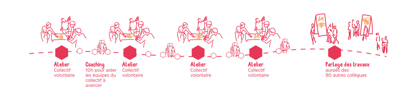 yak-article-demarche-soutenue-par-l-intelligence-collective-definition-03 Une chronologie dessinée à main levée en rose sur fond noir, détaillant un processus collaboratif de co-construction structuré en plusieurs étapes le long d'une ligne pointillée :Quatre Ateliers (Collectif volontaire) : Répétés à intervalles réguliers, ils sont illustrés par le même dessin d'un groupe de personnes réunies autour d'une table. On remarque que le gribouillis central sur la table évolue et se structure d'atelier en atelier. Chaque étape est surmontée d'un grand hexagone rose.Sessions de Coaching : Intercalées entre les trois premiers ateliers, ces étapes sont matérialisées par de petits hexagones blancs et un dessin minimaliste de deux personnes assises côte à côte. Le texte indique : « Coaching : 10h pour aider les équipes du collectif à avancer ».Partage des travaux : L'étape finale, marquée par un grand hexagone rose, montre un groupe plus important de personnes debout, échangeant devant de grands panneaux d'affichage. Le texte précise : « Partage des travaux auprès des 80 autres collègues ».