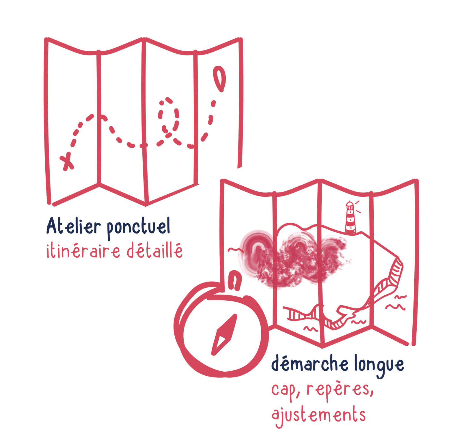 yak-facilitation-intelligence-collective-article-cadrage-demarche-longue-05 Illustration comparant un atelier ponctuel, représenté par une carte avec un itinéraire détaillé, à une démarche d'accompagnement longue, illustrée par une boussole et une carte symbolisant un cap, des repères et des ajustements au fil du parcours.